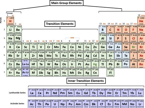 Periodic Table Png - mingleinspire