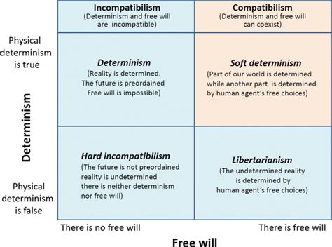 Perspectives generated by free will and determinism | Download ...