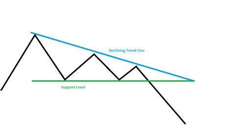 Ascending and Descending Triangle Patterns | FinancialTrading.com