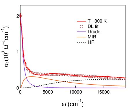 Drude-Lorentz fit of the optical conductivity in the metallic state... | Download Scientific Diagram