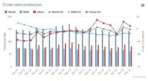 World Steel Association: February 2023 crude steel production | Hellenic Shipping News Worldwide