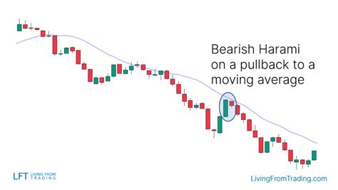 Bearish Harami Candlestick Pattern – What Is And How To Trade - Living ...