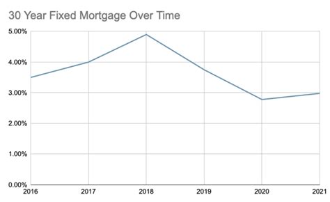 Refinance Your Mortgage and Save Today • Chicago Real Estate