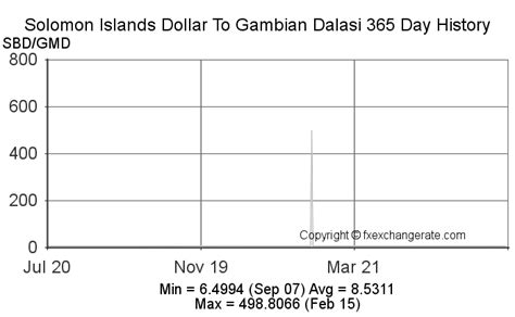 Solomon Islands Dollar(SBD) To Gambian Dalasi(GMD) on 31 Dec 2022 (31/12/2022) Exchange Rates ...