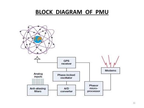 Role of phasor measuring unit in power system