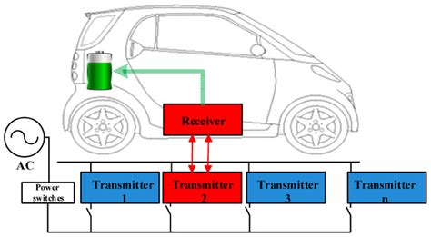 Wireless Electric Vehicle Charging System (WEVCS)