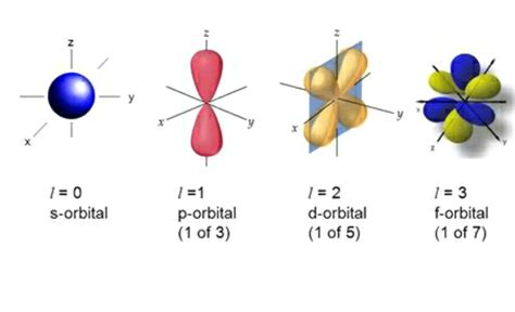 Quantum Numbers - W3schools