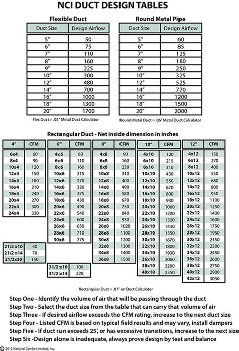 Cfm Chart For Duct Sizing