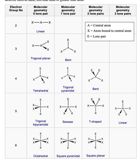 Solved Electron Group No Molecular geometry O lone pair | Chegg.com