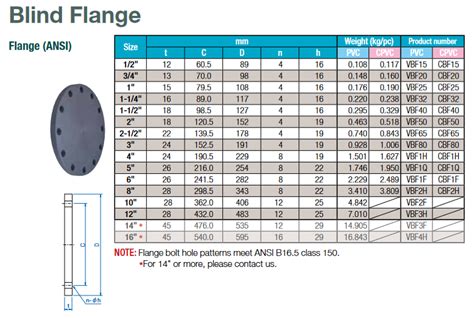 CPVC BLIND FLANGE, ANSI 150PSI