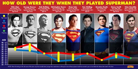 Infographic – How Old Were They When They Played Superman? - Superman Homepage