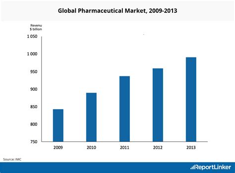 Pharmaceutical Industry Trends & Statistics: Pharma Market Research Reports