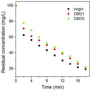 LC-MS analysis of initial indigo carmine solution. | Download Scientific Diagram