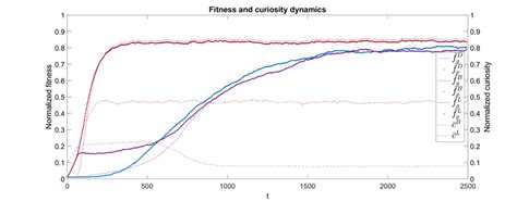 Standard conditions with L = 30. At larger gene lengths, the Lamarckian... | Download Scientific ...