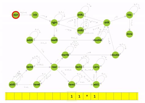 Turing machine to Multiply two binary numbers | T4Tutorials.com