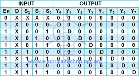 DEMUX – Demultiplexer | Types, Construction & Applications