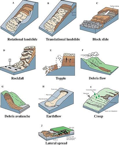 Landslide classification - Wikipedia