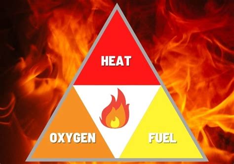 The Fire Triangle and The Three Elements of Fire - FMC Fire