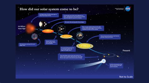 Push Event Solar System Formation