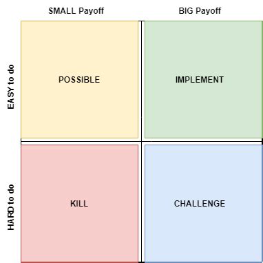 Payoff Matrix Six Sigma