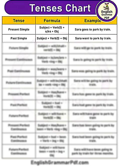 SOLUTION: Tenses chart - Studypool