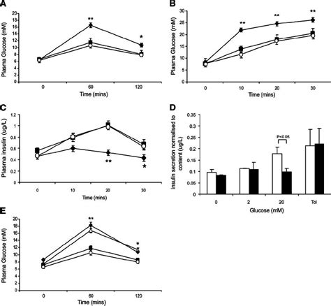 Plasma glucose and insulin dynamics in wild-type and C57BL/6J male BAC... | Download Scientific ...