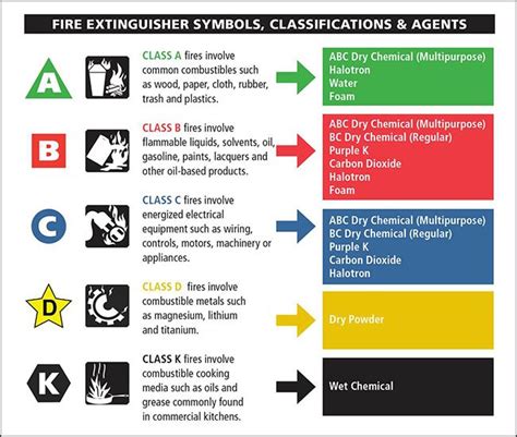 Fire Extinguishers – EAS Safety Information Site