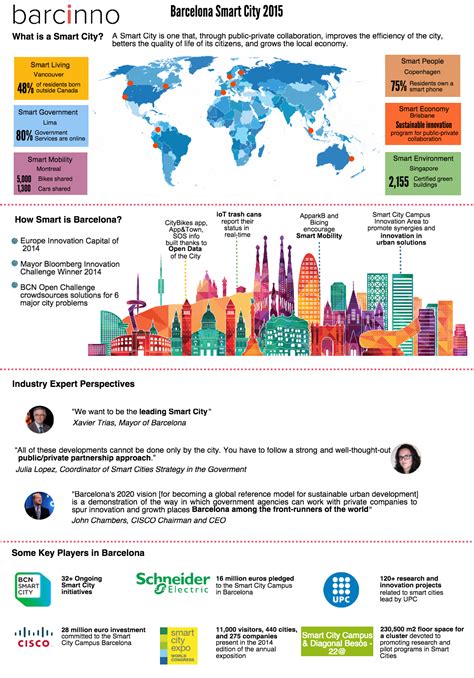 Smart City Barcelona: One City's Quest For Innovation