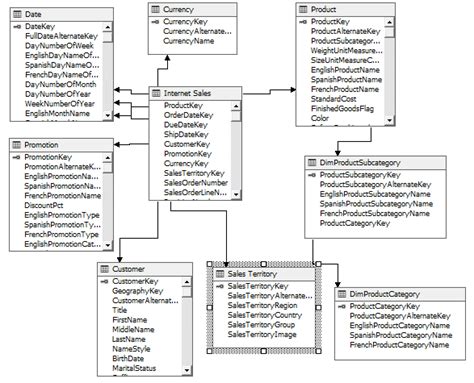 Things you should avoid when designing a Data Warehouse