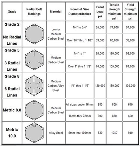 There was a person looking for replacement bolts. Use this chart to insure proper bolt grade ...