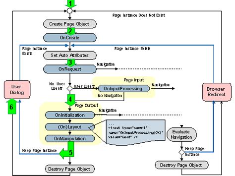 Control Flow of BSPs (SAP Library - Business Server Pages)