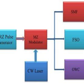 Passive Optical Network Architecture The PON architecture consists of ...