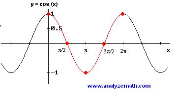 Properties of The Six Trigonometric Functions