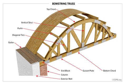 What Inspectors Should Know About Bowstring Trusses - CCPIA