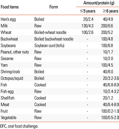 The form, ingested amount, and protein content of foods in the OFC ...