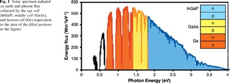 Solar spectrum radiated on earth and photon flux collected by the top ...