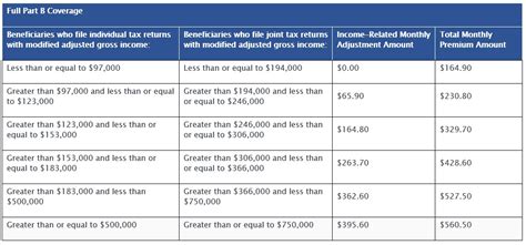 2023 Medicare Parts A & B Premiums and Deductibles 2023 Medicare Part D Income-Related Monthly ...