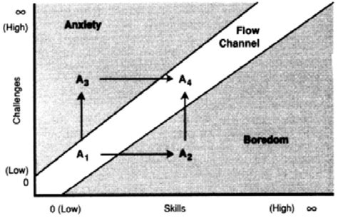 Flow Diagram (Csikszentmihalyi, 1990) | Download Scientific Diagram