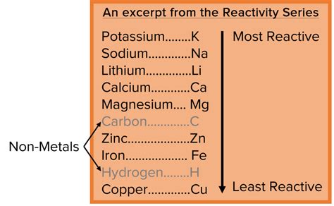 Reactivity Series Chart