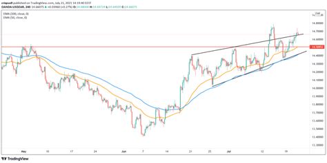 USD/ZAR forecast: South African rand vulnerable as inflation retreats