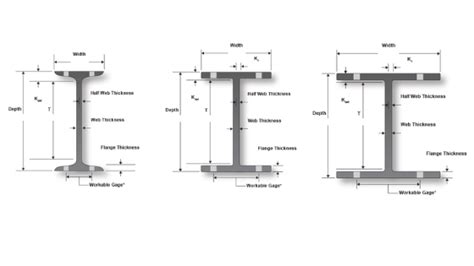 ¿Cuál es la diferencia entre una viga H, una viga W y una viga S? | MaterialesyPesos.com