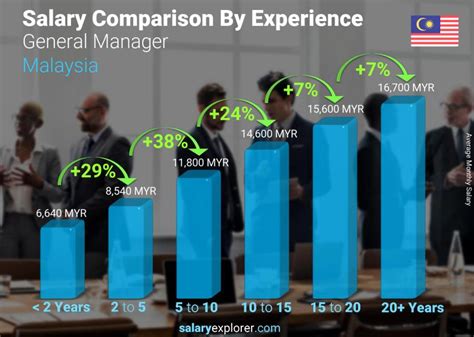 General Manager Average Salary in Malaysia 2023 - The Complete Guide