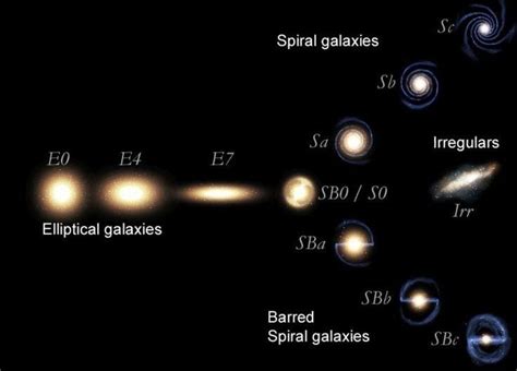 Galaxies are divided into four main groups: spiral, barred spiral, elliptical, and irregular ...