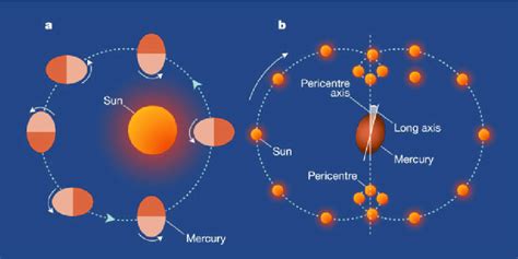 Mercury's 3/2 spin-orbit resonance. a, The rotational period of the ...