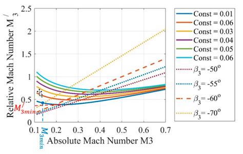 Variation in the value of Relative Mach number with absolute Mach... | Download Scientific Diagram