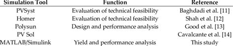 Different simulation tools used for analyzing the photovoltaic (PV) system. | Download ...