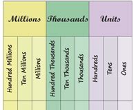 Place Value Charts | Millions