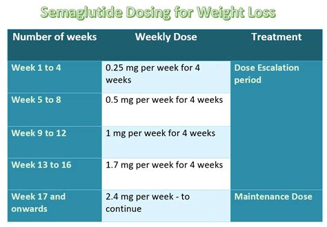 Semaglutide Compound Dosage Chart