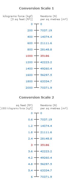 Force & Area to Force per Unit Area Calculator