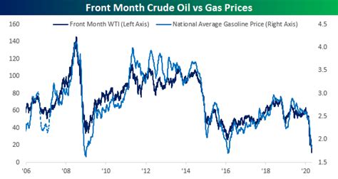 Gas Prices Vs. Crude Oil | Seeking Alpha